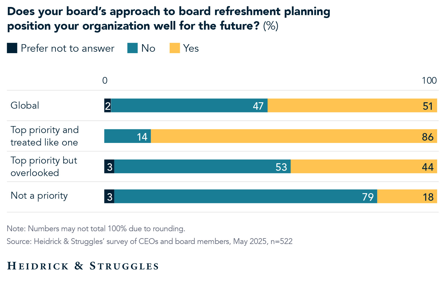 Approach to board refreshment planning